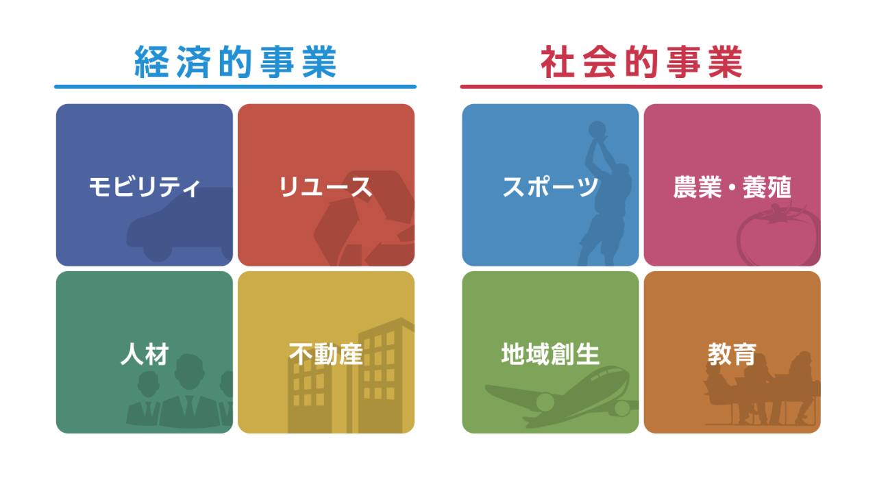 プロトコーポレーションの経済的事業と社会的事業